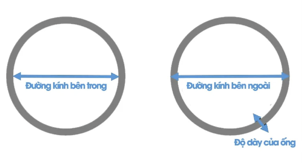 mối quan hệ giữa thông số DN và PN của ống
