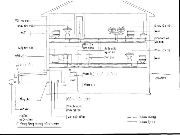 tính chi phí lắp đặt đường ống nước